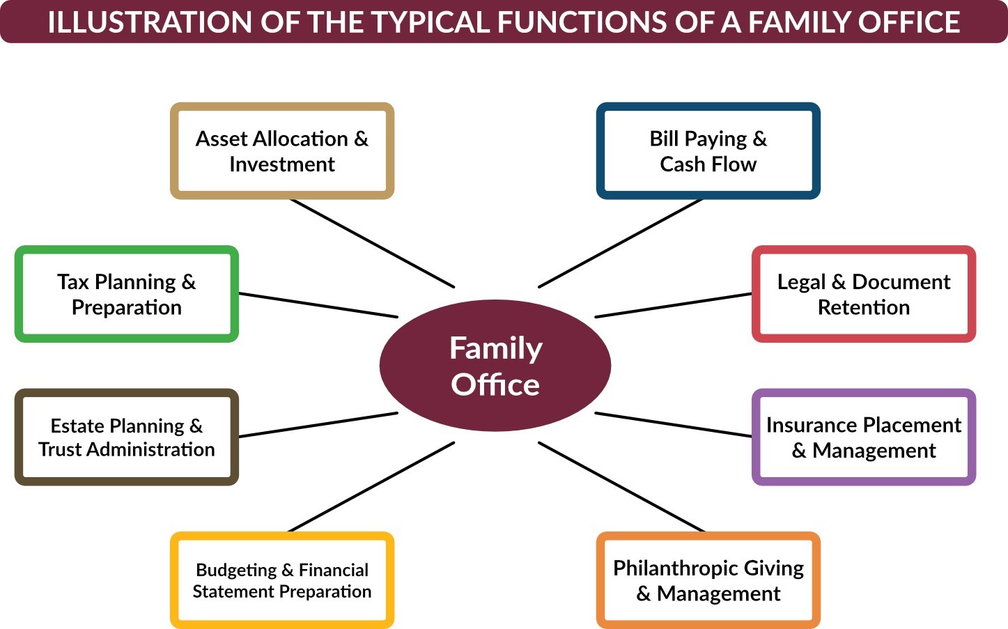 Illustration Of The Typical Functions Of A Family Office | Precepts Group