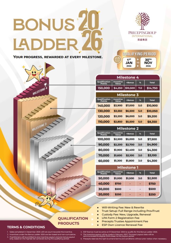Bonus Ladder 2026 chart shows five milestone tiers with increasing rewards, qualification products, and terms and conditions for the period 1 Jan–30 Nov 2026, by Precepts Group.